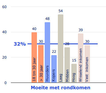 moeite-met-rondkomen-in-nederland-2024