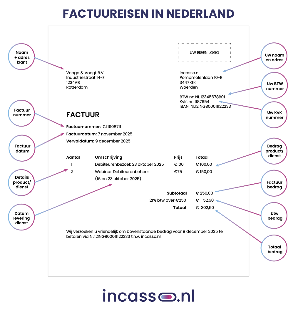 Factuureisen in Nederland